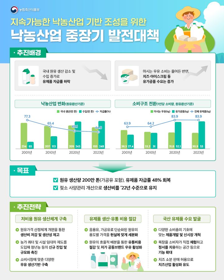 [세종=뉴시스] 낙농산업 중장기 발전 대책. (자료=농림축산식품부 제공) *재판매 및 DB 금지