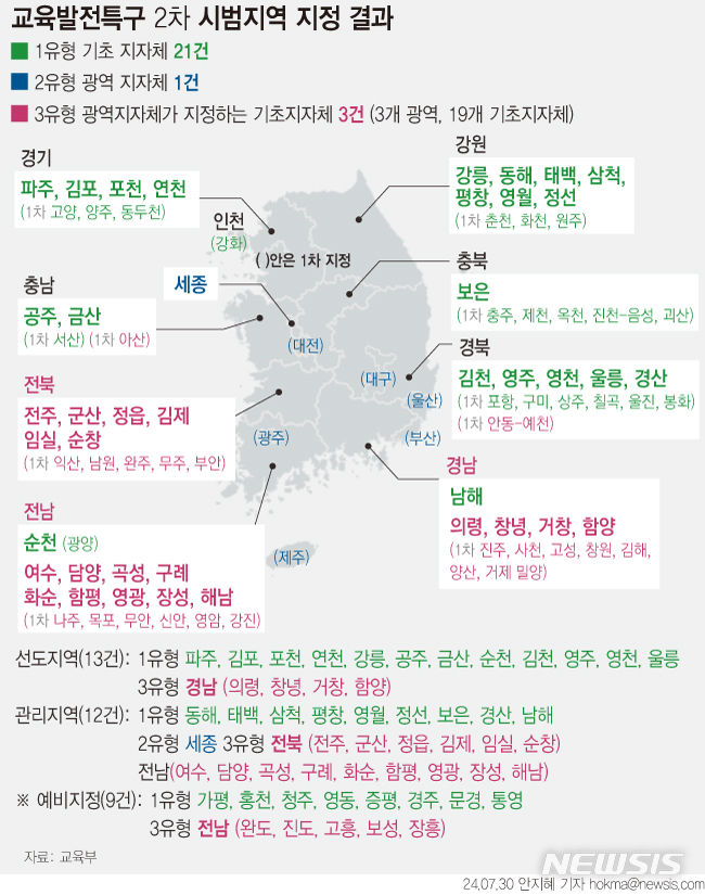 [서울=뉴시스] 정부가 일선 시도교육청과 일반 지방자치단체의 협력으로 규제를 벗어난 교육 정책을 추진하고 지역 인구 유출을 막기 위한 '교육발전특구 시범지역' 25곳을 추가 지정했다. 9곳 예비지정했다. (그래픽=안지혜 기자)  hokma@newsis.com