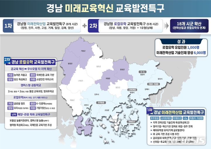 [창원=뉴시스]경남 미래교육혁신 교육발전특구 모델.(자료=경남도 제공)