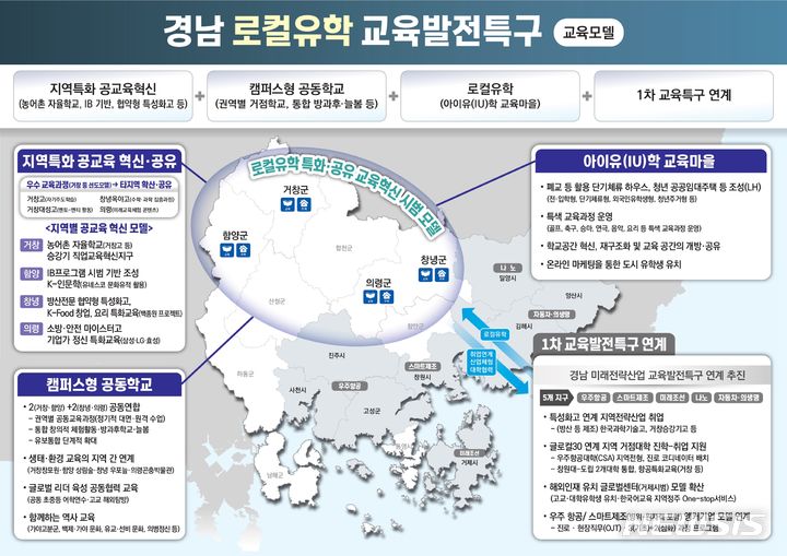 [창원=뉴시스]경남 로컬유학 교육발전특구 모델.(자료=경남도 제공)