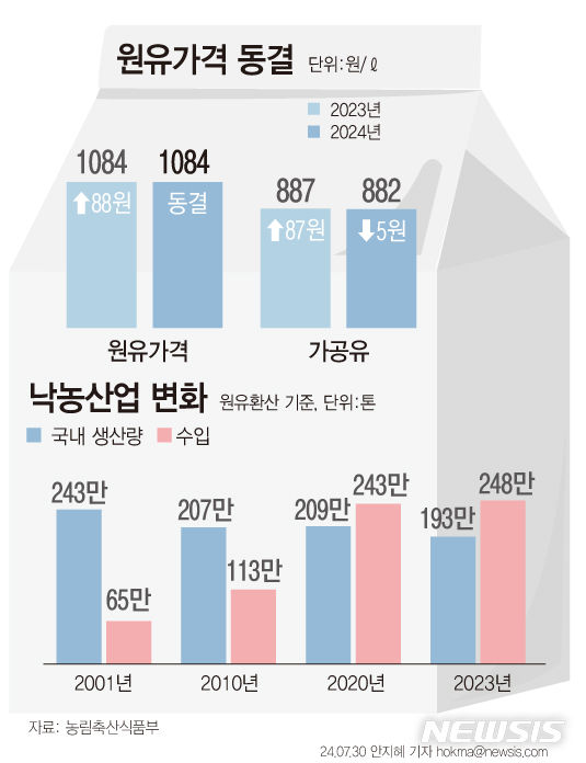 [서울=뉴시스] 우유 가격을 결정짓는 원유(原乳) 가격이 올해 동결됐다. 생산비 상승 요인에도 가격이 동결된 건 처음이다. 치즈·분유 등 가공 유제품에 사용하는 가공유 가격은 ℓ당 887원에서 5원 인하했다.농림식축산식품부에 따르면 지난해 멸균유 수입량은 3만7400t으로, 지난 2018년 4300t과 비교해 8.7배 가량 증가한 것으로 집계됐다. (그래픽=안지혜 기자)  hokma@newsis.com 