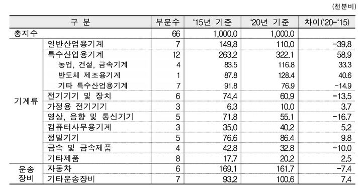 설비투자지수 개편…반도체 가중치 늘리고 전기차 추가