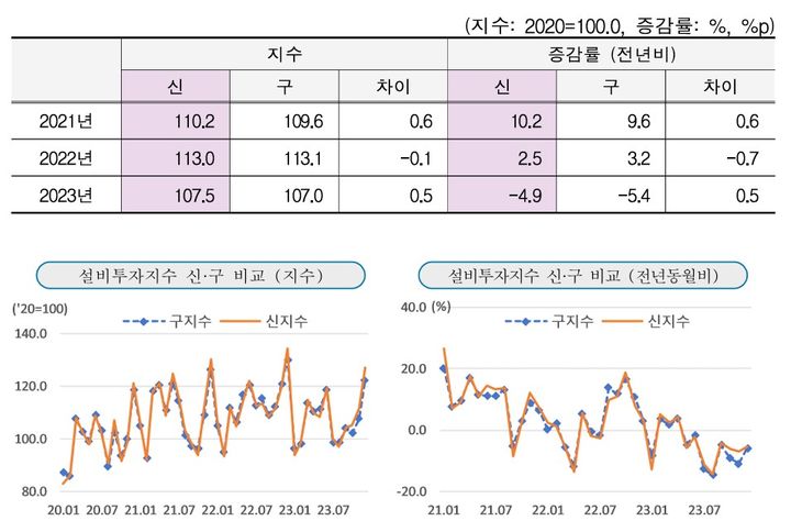 설비투자지수 개편…반도체 가중치 늘리고 전기차 추가