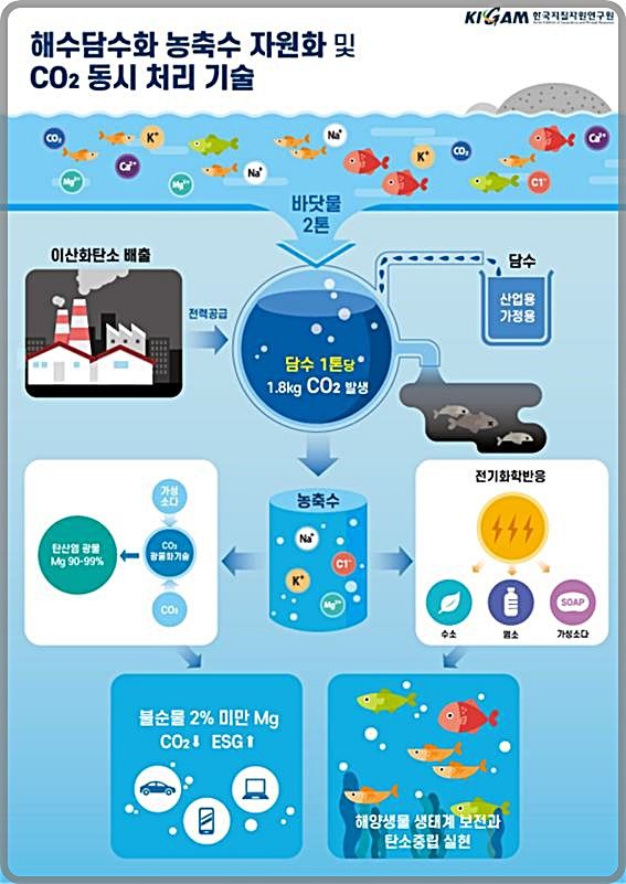[대전=뉴시스] 해수담수화 농축수 자원화 및 CO₂ 동시 처리 기술 모식도.(사진=지질자원연구원 제공) *재판매 및 DB 금지