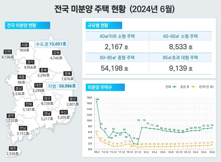 [서울=뉴시스] 국토교통부가 31일 발표한 '2024년 6월 주택 통계' 중 전국 미분양 주택 현황에 대한 인포그래픽. 2024.08.05. (자료=국토부 제공) photo@newsis.com  *재판매 및 DB 금지