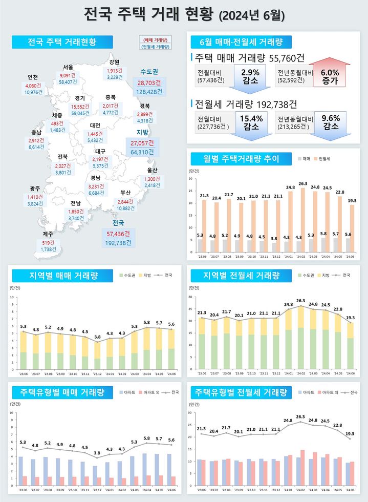 [서울=뉴시스] 국토교통부가 31일 발표한 '2024년 6월 주택 통계' 중 주택 거래량 현황에 대한 인포그래픽. 2024.07.31. (자료=국토부 제공) photo@newsis.com  *재판매 및 DB 금지