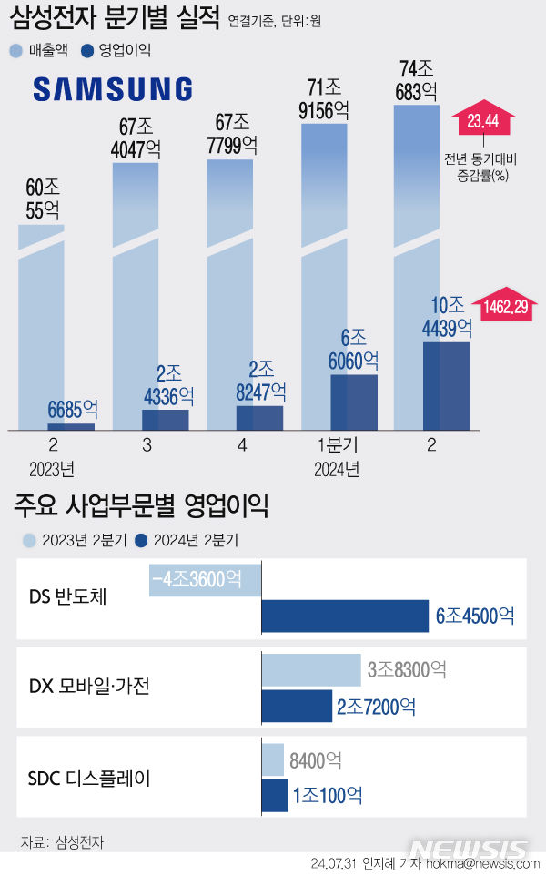 [서울=뉴시스] 삼성전자가 올해 2분기 매출 74조683억원, 영업이익 10조4439억원을 올렸다. 사업부문별로는 반도체 사업을 맡고 있는 DS(디바이스솔루션)부문의 영업이익이 6조4500억원으로 집계됐다. 스마트폰 시장 비수기가 지속되면서 모바일 부문은 매출과 영업이익 모두 1분기에 비해 감소했다. (그래픽=안지혜 기자)  hokma@newsis.com