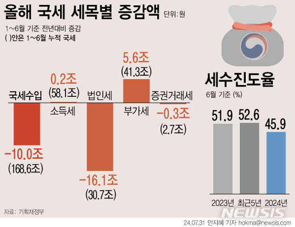 [서울=뉴시스] 지난해 기업실적 저조로 법인세가 급감하면서 상반기 국세수입이 1년 전에 비해 누적 10조원 감소한 것으로 나타났다. 기다만 기획재정부는 상반기 기업실적이 회복되면서 하반기에는 감소분에 대한 상쇄가 있을 거로 내다봤다. (그래픽=안지혜 기자)  hokma@newsis.com