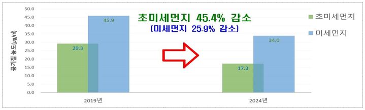 인천교통공사, 역사 초미세먼지 확 줄였다…5년간 45%↓