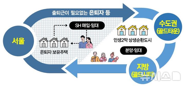 [서울=뉴시스]서울주택도시공사(SH공사)는 지방공기업이 관할구역 외에서도 사업을 할 수 있도록 법률안 개정에 나선 행정안전부의 결정에 환영의 뜻을 밝혔다. (사진=SH공사 제공). 2024.07.31. photo@newsis.com