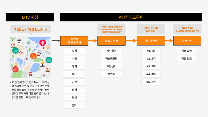 SK브로드밴드는 AI(인공지능) 기술과 B tv ‘해피시니어’, ‘티맵‘을 결합해 시니어를 위한 대중교통 길 안내 서비스를 출시한다고 1일 밝혔다.(사진=SKB) *재판매 및 DB 금지