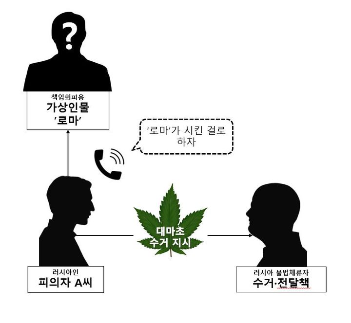 [부산=뉴시스] 부산본부세관은 대마초를 밀수입한 러시아 국적 A(29)씨와 B(22)씨를 마약류관리에관한법률 위반 혐의로 검찰에 구속 송치했다고 1일 밝혔다. (사진=부산본부세관 제공) *재판매 및 DB 금지