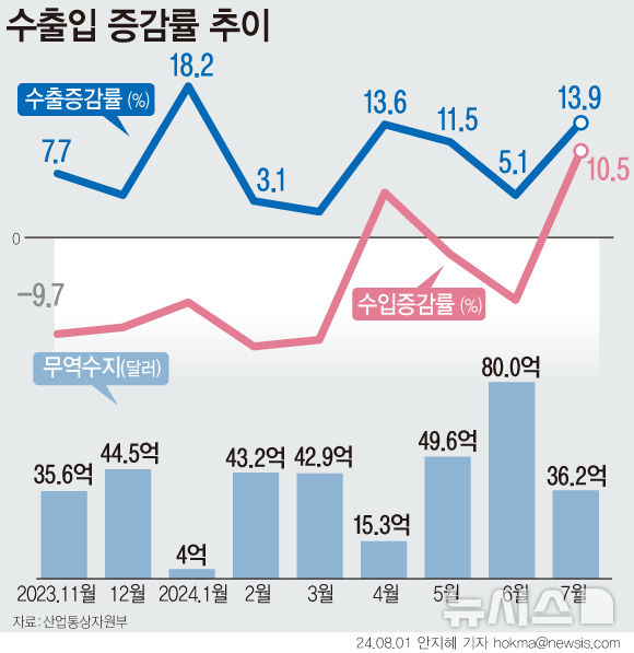 [서울=뉴시스] 지난달 수출이 13.9% 증가한 574억9000만 달러(78조6520억원)를 기록했다. 수입은 10.5% 늘어난 538억8000만 달러(73조7078억원)로 집계됐다. 이에 우리나라 무역수지는 36억2000만 달러(4조9521억원) 흑자를 기록했다. (그래픽=안지혜 기자)  hokma@newsis.com