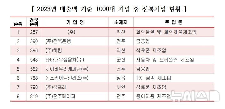[전주=뉴시스] 2023년 매출액 기준 1000대 기업 중 전북기업 현황. *재판매 및 DB 금지