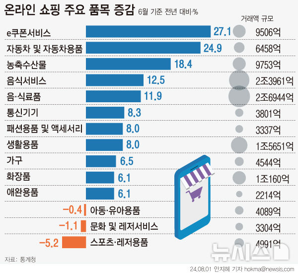 [서울=뉴시스] 2분기 온라인쇼핑 거래액은 60조7372억원으로 전년 같은 달보다 8.6% 증가했다. 상품군 중에서 음·식료품과 생활용품, 자동차 및 자동차용품, 애완용품, 문화 및 레저서비스가 역대 최대 거래액을 기록했다. 6월 온라인쇼핑 거래액은 20조683억원으로 7.8%(1조4543억원) 증가했다. 음·식료품(11.9%), 음식서비스(12.5%), 이쿠폰서비스(27.1%) 등에서 증가했다. (그래픽=안지혜 기자)  hokma@newsis.com