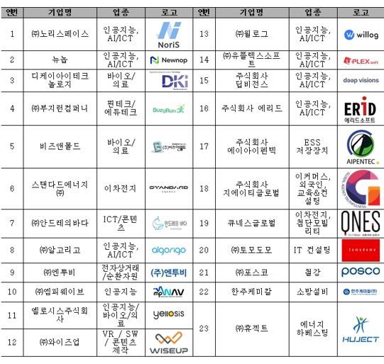 [서울=뉴시스] 2024 글로벌 페스티벌 참여 기업(23개) 목록 (사진=한양대 제공) *재판매 및 DB 금지