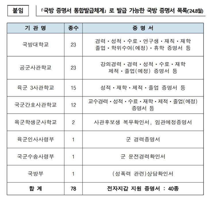 [서울=뉴시스] 국방 증명서 통합발급체계로 발급 가능한 국방 증명서 목록. (사진=국방부 제공) 2024.08.01. photo@newsis.com *재판매 및 DB 금지
