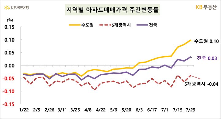 [서울=뉴시스] 1일 KB부동산의 '주간 아파트 시장동향' 자료에 따르면 지난달 29일 기준 전국 아파트 매매가격은 0.03%, 수도권은 0.1% 상승했다. 2024.08.01. (자료=KB부동산 제공) photo@newsis.com  *재판매 및 DB 금지