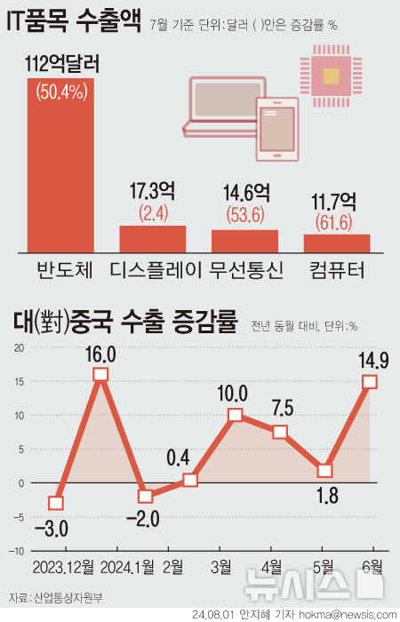 [서울=뉴시스] 지난달 우리 수출은 전년 보다 14% 증가하며 역대 7월 중 두 번째로 최고 실적을 기록했다. 최대 품목 반도체와 최대 시장 중국이 견인했다. 반도체는 4개월 연속 50%대 증가세를 이어갔고, 대(對)중국 수출은 21개월 만에 최대치를 기록했다. (그래픽=안지혜 기자)  hokma@newsis.com