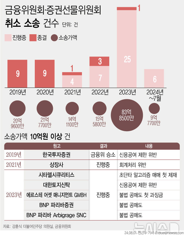 금융위원회·증권선물위원회 과징금 조치에 대한 취소 소송 현황. (그래픽=전진우 기자)