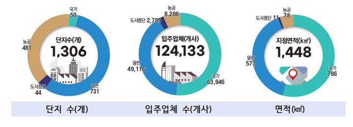 (출처=산업단지공단) *재판매 및 DB 금지