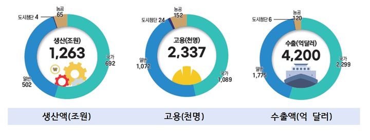 (출처=산업단지공단) *재판매 및 DB 금지