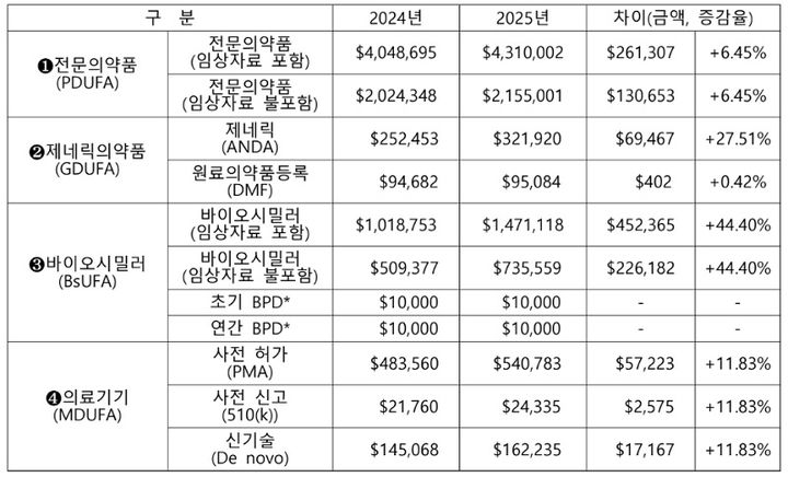 [서울=뉴시스] 미국 FDA, 2025년 회계연도 이용자부담금(User Fees) (사진=한국바이오협회 제공) 2024.08.02. photo@newsis.com *재판매 및 DB 금지