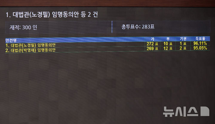 [서울=뉴시스] 조성우 기자 = 1일 오후 서울 여의도 국회에서 열린 제416회(임시회) 제2차 본회의에서 노경필 대법관 임명동의안이 재적 300인, 가 272표, 부 10표, 기권 1표로 박영재 대법관 임명동의안이 재적 300인, 가 269표, 부 12표, 기권 2표로 각각 통과되고 있다. 2024.08.01. xconfind@newsis.com