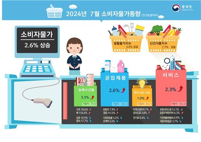 [세종=뉴시스] 통계청 7월 소비자물가동향. *재판매 및 DB 금지