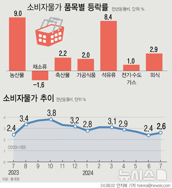 [서울=뉴시스] 통계청에 따르면 지난달 소비자물가지수는 114.13(2020=100)로 1년 전보다 2.6% 올랐다. 석유류는 지난달 8.4% 상승해 2022년 10월 10.3% 증가한 이후 21개월 만에 최고 상승률을 기록했다. 농산물은 전년보다 9.0%올랐다. (그래픽=안지혜 기자)  hokma@newsis.com