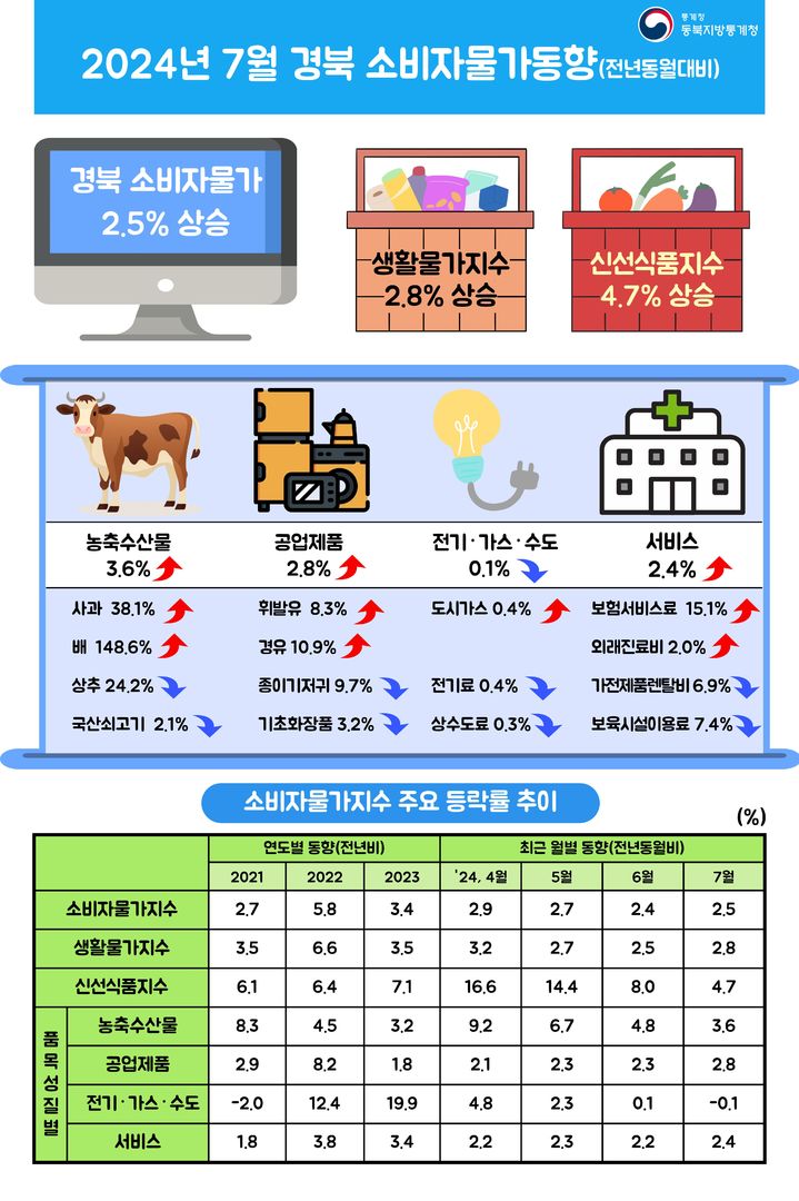 [대구=뉴시스] 7월 경북 소비자물가동향. (그래픽 = 동북지방통계청 제공) 2024.08.02. photo@newsis.com *재판매 및 DB 금지