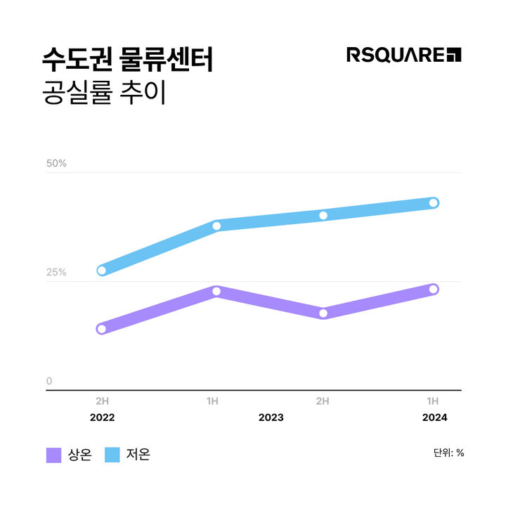 [서울=뉴시스] 상업용 부동산 종합 서비스 기업 알스퀘어 애널리틱스(R·A)는 2일 '2024 상반기 수도권 물류센터 시장 보고서'를 발간했다. 사진은 수도권 상온 및 저온 물류센터 공실률 추이. (사진=알스퀘어 제공) 2024.08.02. photo@newsis.com *재판매 및 DB 금지