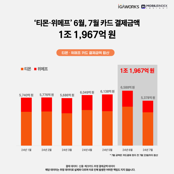 [서울=뉴시스] 2일 데이터플랫폼 기업 아이지에이웍스 모바일인덱스에 따르면 지난 6월부터 지난달 23일까지 카드 결제 추정액을 분석한 결과, 1조1967억원으로 나타났다. (사진=아이지에이웍스 모바일인덱스 제공) *재판매 및 DB 금지