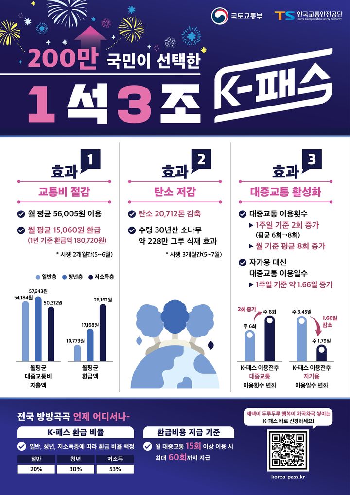 [서울=뉴시스] K-패스 도입 3개월 간 실적을 시각화한 포스터. 2024.09.15. (자료=국토교통부 제공) photo@newsis.com  *재판매 및 DB 금지