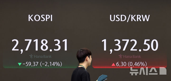 [서울=뉴시스] 김금보 기자 = 2일 서울 하나은행 딜링룸에서 딜러들이 업무를 하고 있다. 미국발 경기침체 공포가 확산하면서 코스피가 2.1% 급락하며 장을 열었다. 코스피는 전 거래일(2777.68)보다 58.29포인트(2.10%) 내린 2719.39에, 코스닥지수는 전 거래일(813.53)보다 14.08포인트(1.73%) 하락한 799.45에 거래를 시작했다. 서울 외환시장에서 원·달러 환율은 전 장(1369.8원)보다 2.2원 오른 1372.0원에 출발했다. 2024.08.02. kgb@newsis.com