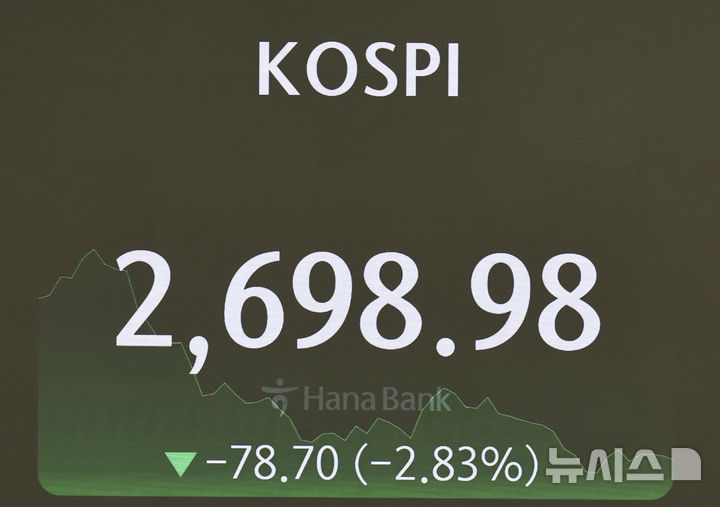 [서울=뉴시스] 김금보 기자 = 코스피가 장중 2% 넘게 하락하며 약 2개월 만에 2700선이 무너졌다. 이날 코스피는 미국발 경기침체 공포가 확산하면서 코스피가 2.1% 급락하며 장을 열었다. 2일 서울 하나은행 딜링룸 전광판에 코스피가 표시되어 있다. 2024.08.02. kgb@newsis.com