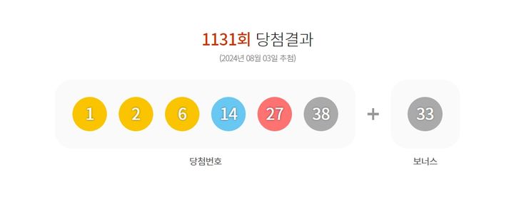 [서울=뉴시스] 3일 제 1131회 동행복권 로또 추첨 결과 1, 2, 6, 14, 27, 38가 1등 당첨 번호로 결정됐다. 2등 보너스 번호는 33이다. (사진=동행복권 홈페이지 캡처) 2024.08.03. *재판매 및 DB 금지