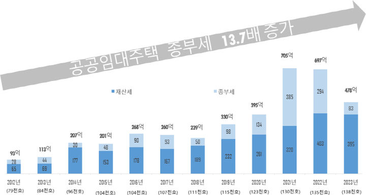 [서울=뉴시스]SH 공공(임대)주택 종부세 증가(2012년 대비 최고납부액 기준). 2024.08.04. (사진=SH공사 제공) *재판매 및 DB 금지