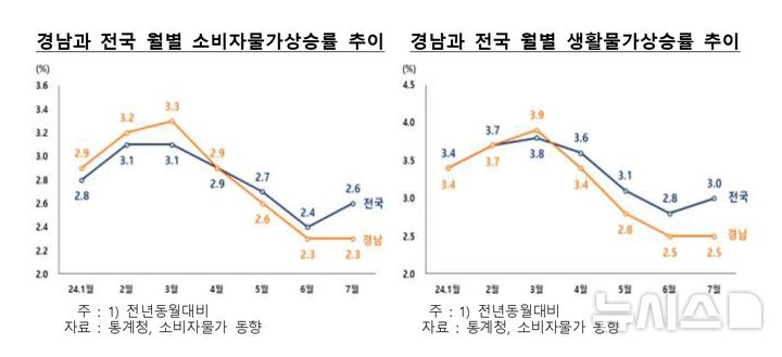 [창원=뉴시스]경남과 전국 소비자물가 및 생활물가 상승률 추이.(자료=통계청 소비자물가동향)