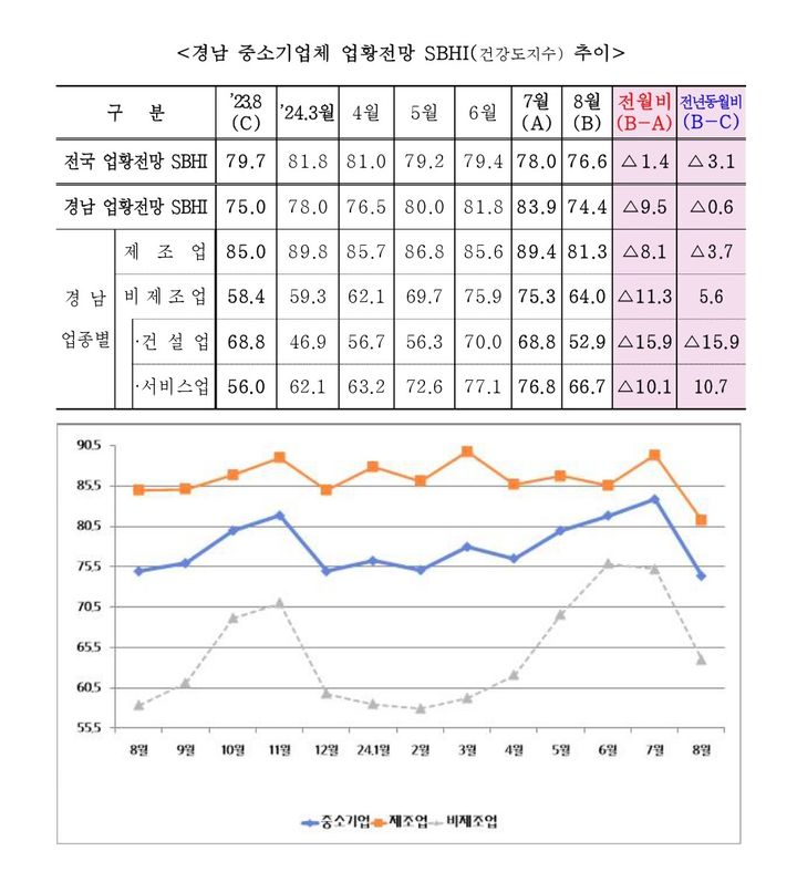 경남 중소기업체 8월 업황전망 SBHI(건강도지수) 추이. (자료=중소기업중앙회 경남지역본부 제공) 2024.08.04. *재판매 및 DB 금지