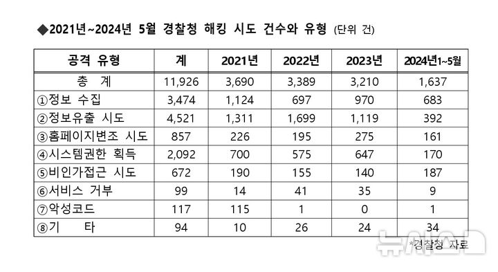 [창원=뉴시스]2021년~2024년 5월 경찰청 해킹 시도 건수와 유형.(자료=김종양의원실 제photo@newsis.com공)2024.08.05. 