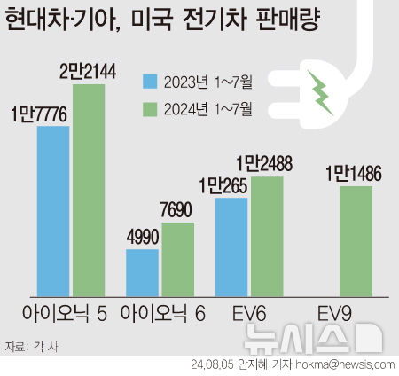 [서울=뉴시스] 현대차‧기아의 1~7월 미국 순수전기차 판매량이 증가세를 보였다. (그래픽=안지혜 기자) hokma@newsis.com 