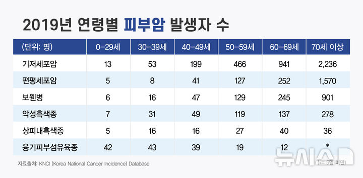 [서울=뉴시스]2019년 연령별 피부암 발생자 수. (이미지= 강동경희대병원 제공) 2024.08.05. photo@newsis.com. 