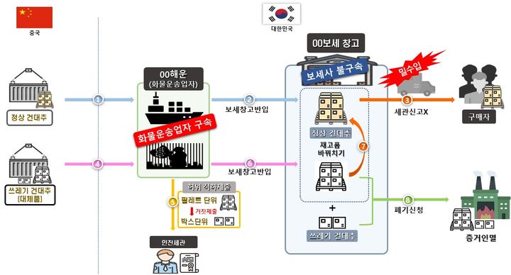 (사진=인천세관 제공) *재판매 및 DB 금지