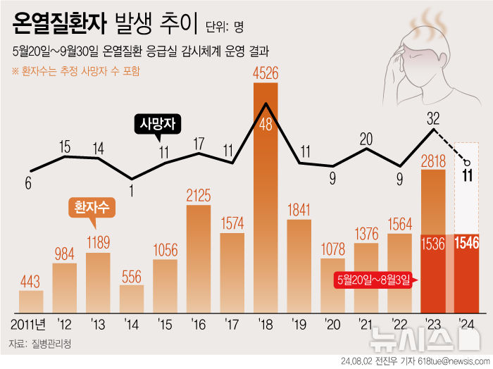 [서울=뉴시스] 5일 행정안전부중앙안전대책본부에 따르면 올해 이달 3일까지 폭염으로 인한 사망자는 11명이다. 특히 지난 3일 하루 동안에만 온열질환으로 3명의 사망자가 추가 발생한 것으로 나타났다.기상청에 따르면 지난 4일 경기 여주시 점동면의 낮 최고기온은 40.0도를 기록했다.(그래픽=전진우 기자) 618tue@newsis.com