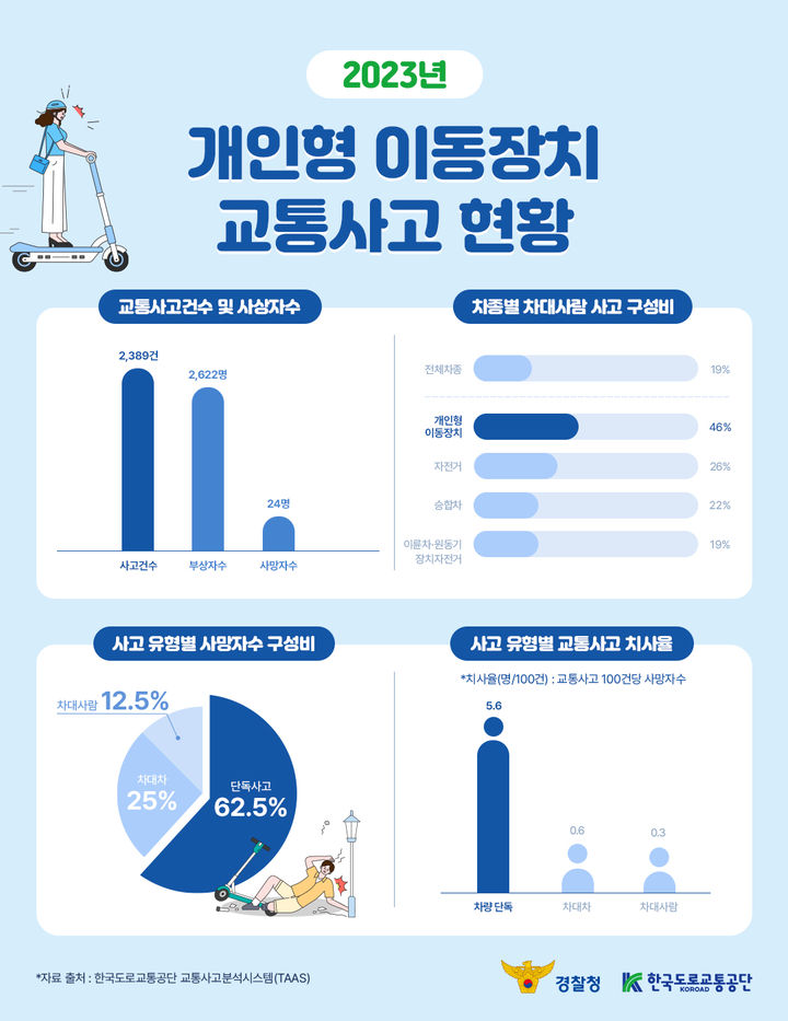 2023년 개인형 이동장치 교통사고 인포그래픽. *재판매 및 DB 금지