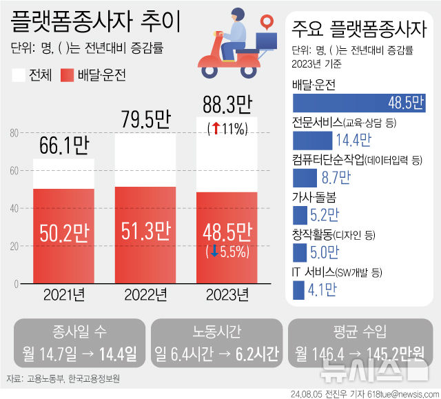 [서울=뉴시스] 5일 고용노동부와 한국고용정보원에 따르면 지난해 플랫폼종사자의 규모는 88만3000명으로 지난해 대비 11.1% 증가했다. 반면 배달운전 종사자는 지난해 48만5000명으로 집계되며 전년 대비 5.5% 줄었다. 코로나19의 세계적 확산이 끝나며 배달 수요가 감소한 것에 따른 영향으로 보인다. (그래픽=전진우 기자)  618tue@newsis.com