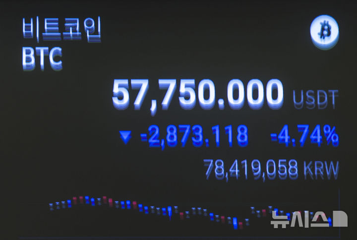 [서울=뉴시스] 정병혁 기자 = 5일 서울 강남구 업비트 라운지 전광판에 비트코인 시세가 표시되어 있다.   비트코인이 미국 경기침체 공포에 힘없이 무너져내렸다. 주말에만 12% 폭락하며 8100만원대를 기록했다. 5일 오전 8시50분 기준 비트코인은 국내 가상자산 거래소 업비트에서 4.93% 하락한 8171만원에 거래됐다. 빗썸에서는 24시간 전보다 2.80% 빠진 8159만원을 기록했다.  시장은 지난 주말부터 미국 경기침체에 대한 공포에 불이 붙으면서 급락세를 띠었다. 카멀라 해리스 부통령이 미국 민주당 대선 후보로 선출되면서 '트럼프 효과'가 지워진 가운데 비트코인 현물 상장지수펀드(ETF) 유출세, 제네시스글로벌 부채 상환 개시 등이 겹악재로 작용하며 낙폭을 더 키운 것으로 보인다.2024.08.05. jhope@newsis.com