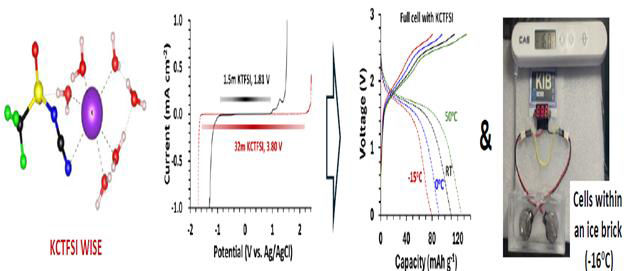 [나주=뉴시스] 한국에너지공대 표명호 교수 연구팀이 비대칭 이미드 칼륨염의 높은 용해도를 활용해 수용액에 기반한 높은 전압 안정성을 갖고 저온에서도 구동 가능한 칼륨이차전지를 개발하는데 성공했다. (그림 왼쪽부터) KCTFSI 수용액을 적용한 이차전지는 고전압 충방전 특성을 갖게 되며 저온에서도 충방전 특성이 유지됨을 규명한 연구 흐름도. (이미지=켄텍 제공) photo@newsis.com *재판매 및 DB 금지