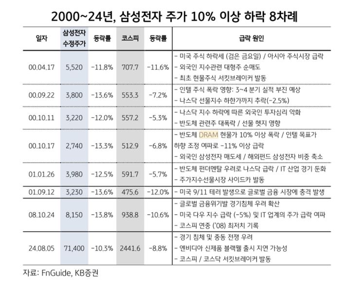 2000년 이후 삼성전자 주가가 10% 넘게 하락한 사례. (사진=KB증권) photo@newsis.com *재판매 및 DB 금지